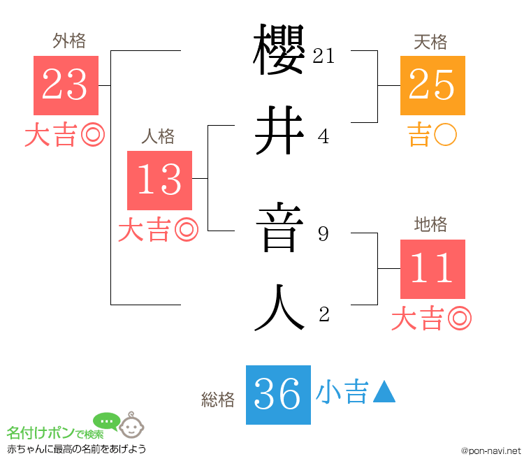 櫻井 音人さんの姓名判断結果