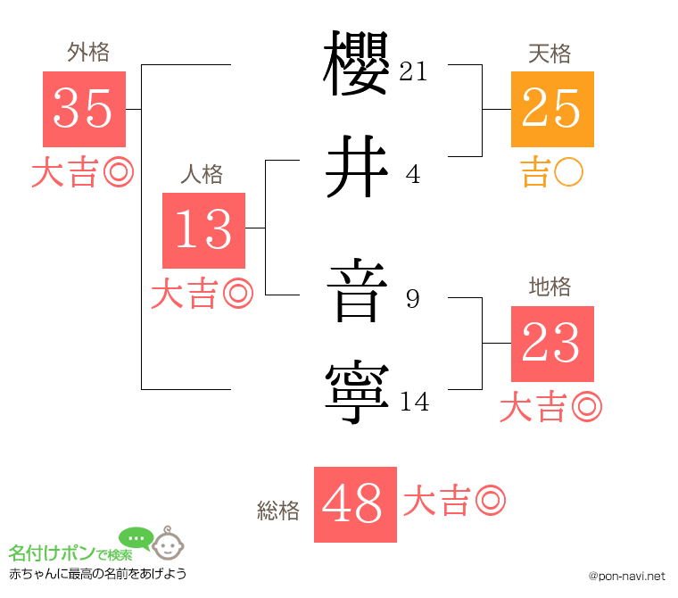 櫻井 音寧さんの姓名判断結果