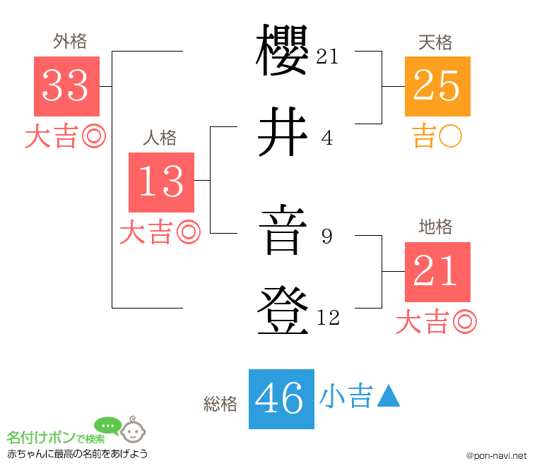 櫻井 音登さんの姓名判断結果