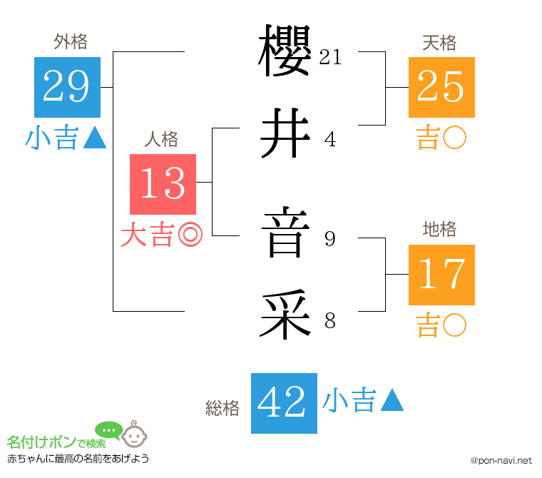 櫻井 音采さんの姓名判断結果