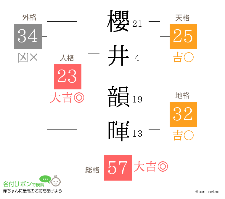 櫻井 韻暉さんの姓名判断結果