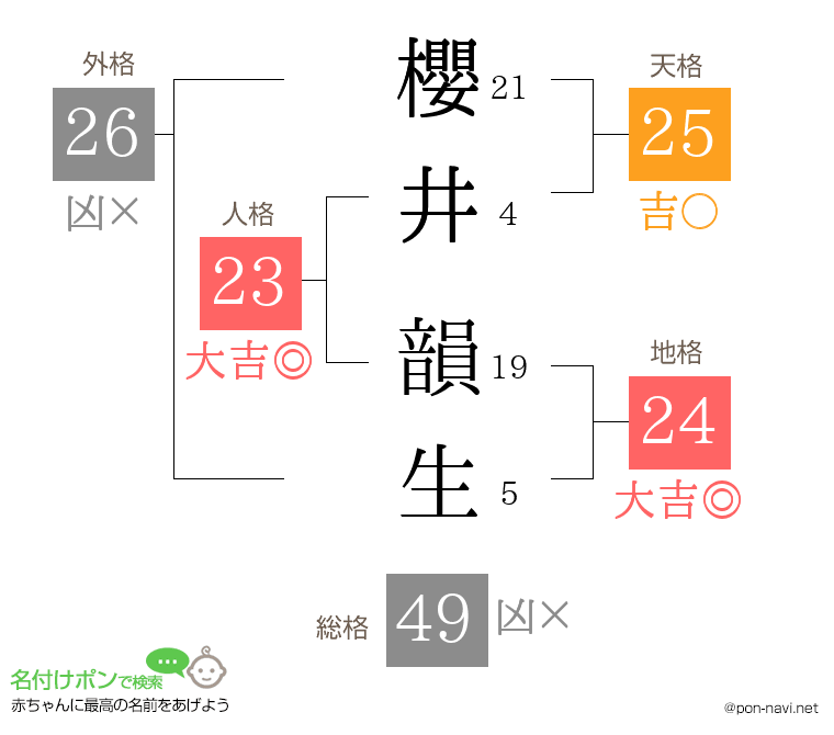 櫻井 韻生さんの姓名判断結果