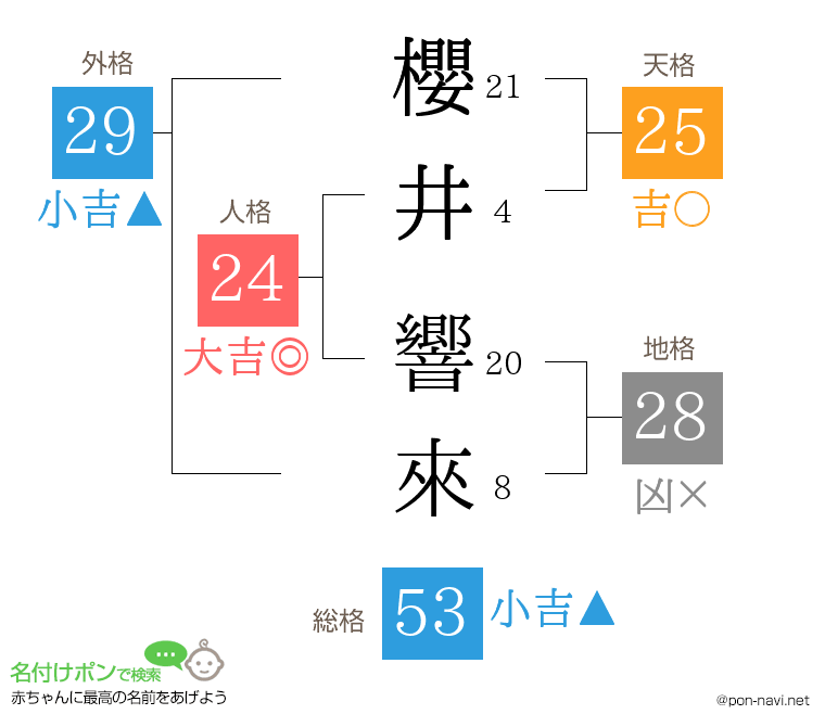櫻井 響來さんの姓名判断結果
