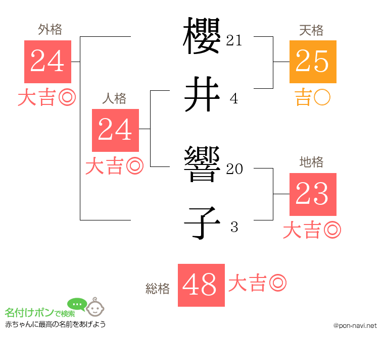 櫻井 響子さんの姓名判断結果
