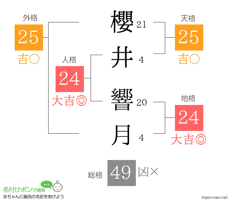 櫻井 響月さんの姓名判断結果