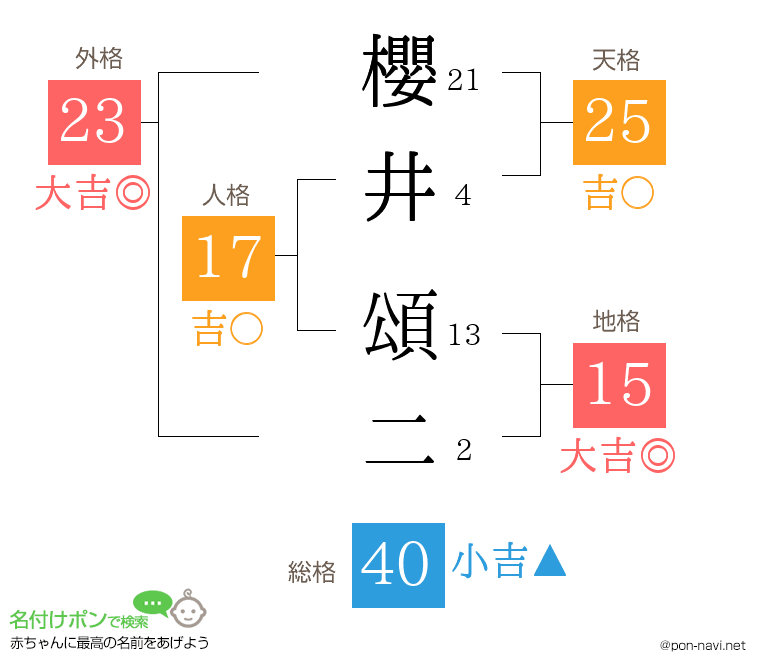 櫻井 頌二さんの姓名判断結果