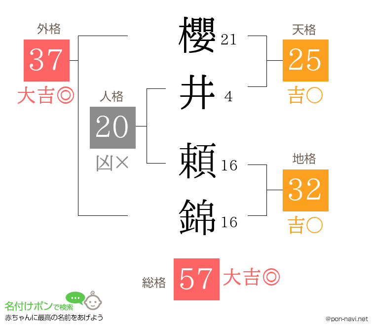 櫻井 頼錦さんの姓名判断結果