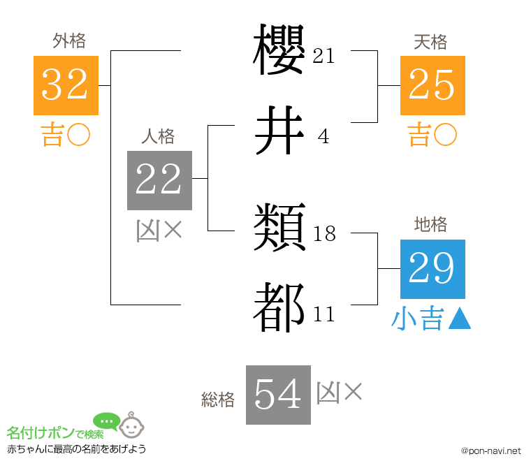 櫻井 類都さんの姓名判断結果