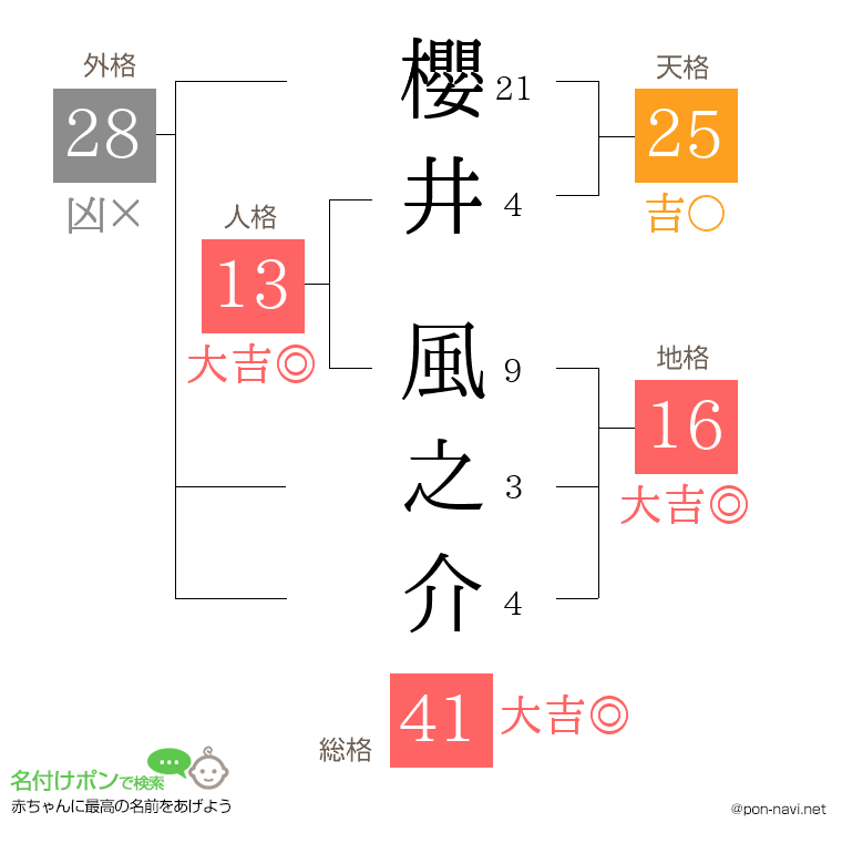 櫻井 風之介さんの姓名判断結果
