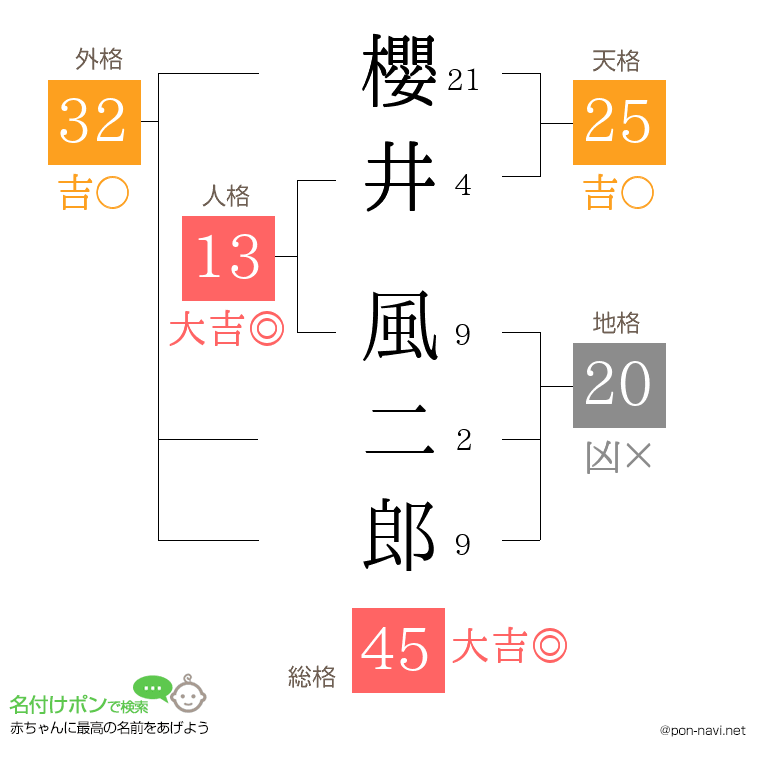 櫻井 風二郎さんの姓名判断結果