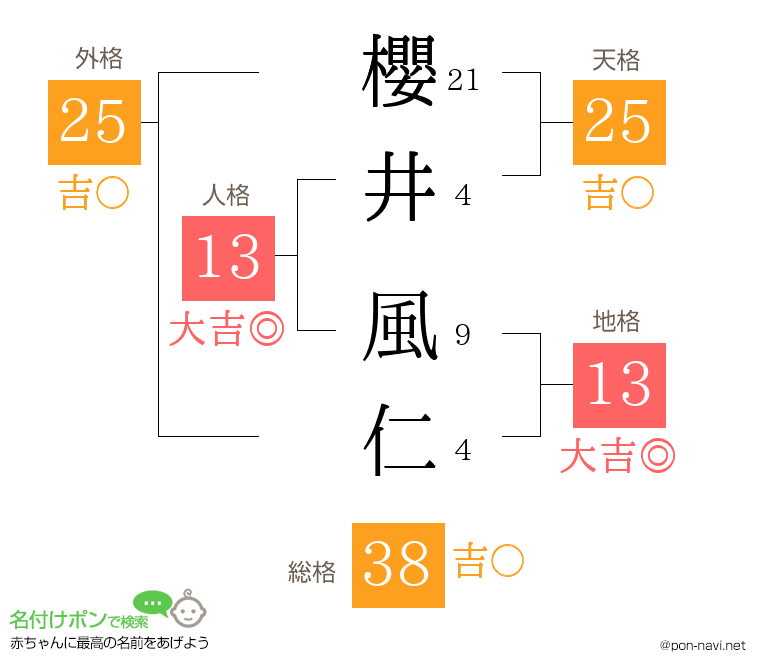 櫻井 風仁さんの姓名判断結果