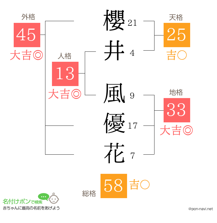 櫻井 風優花さんの姓名判断結果