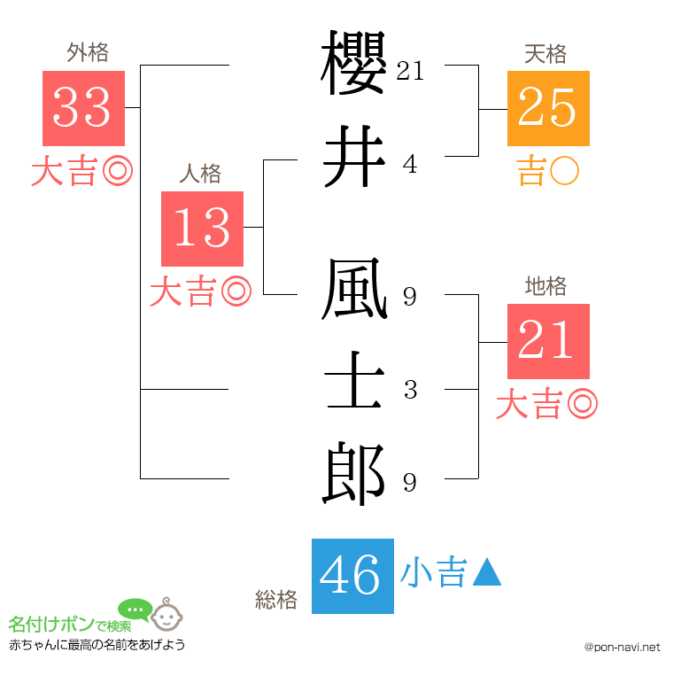 櫻井 風士郎さんの姓名判断結果