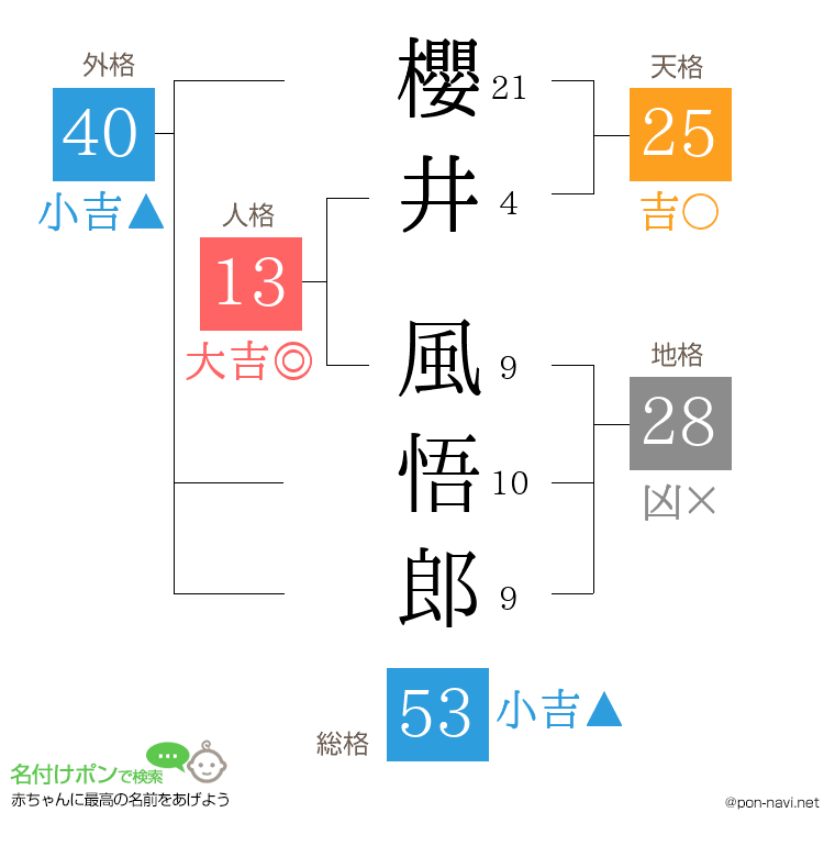櫻井 風悟郎さんの姓名判断結果