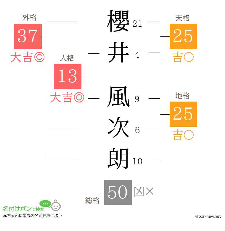 櫻井 風次朗さんの姓名判断結果
