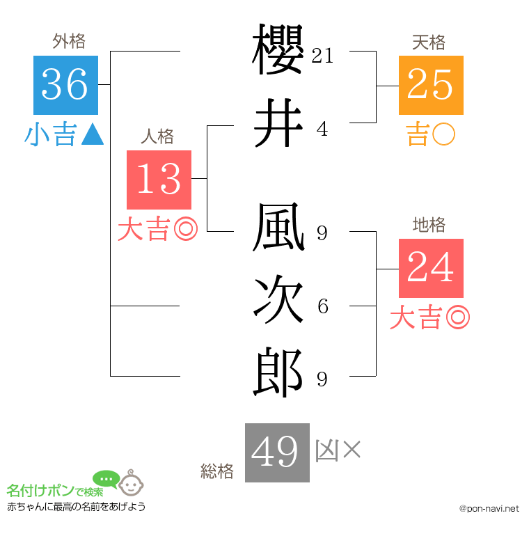 櫻井 風次郎さんの姓名判断結果
