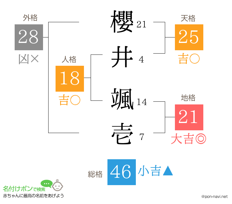 櫻井 颯壱さんの姓名判断結果