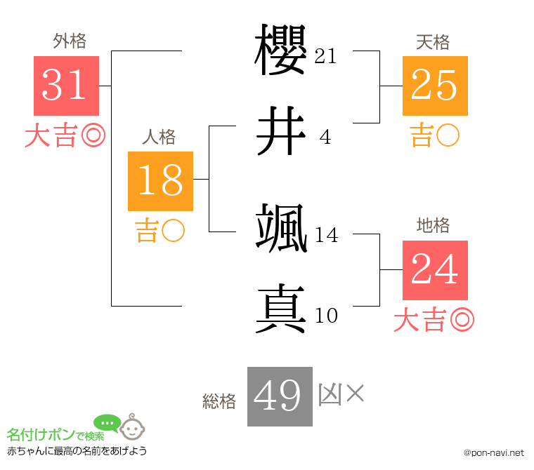 櫻井 颯真さんの姓名判断結果