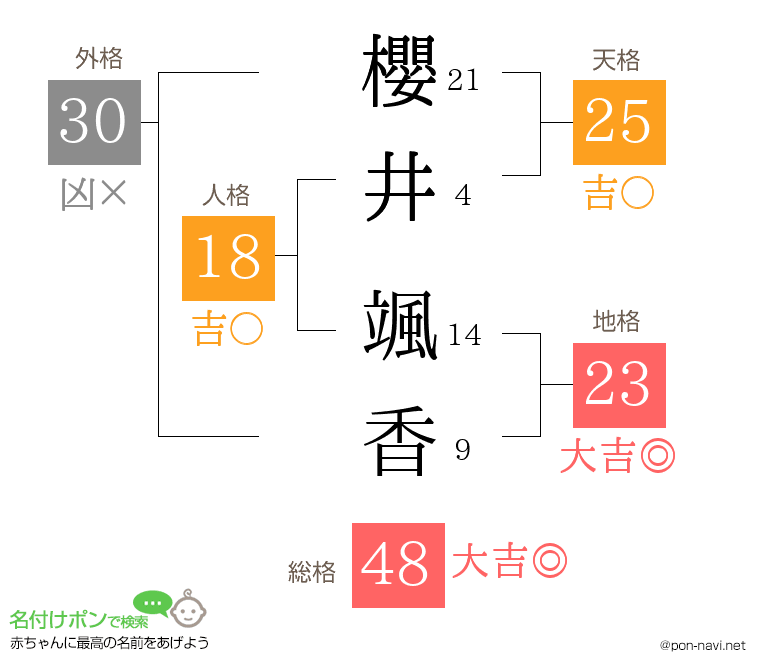 櫻井 颯香さんの姓名判断結果