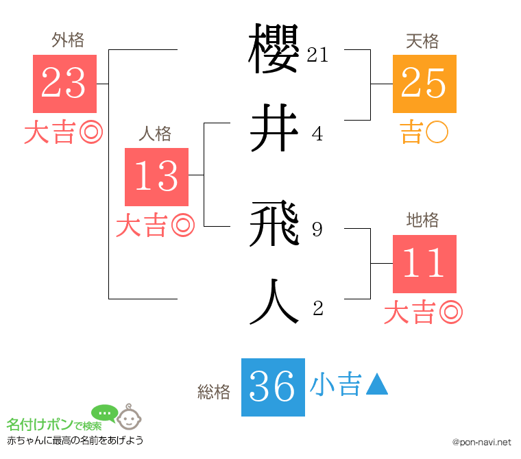 櫻井 飛人さんの姓名判断結果