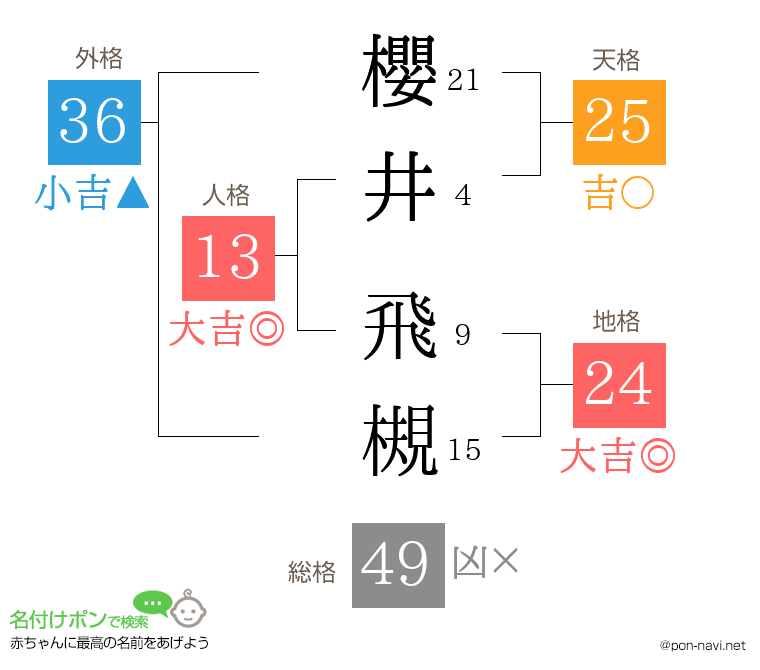 櫻井 飛槻さんの姓名判断結果