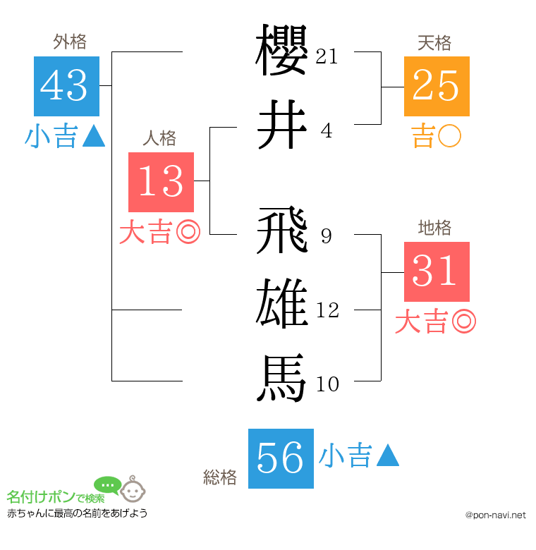 櫻井 飛雄馬さんの姓名判断結果
