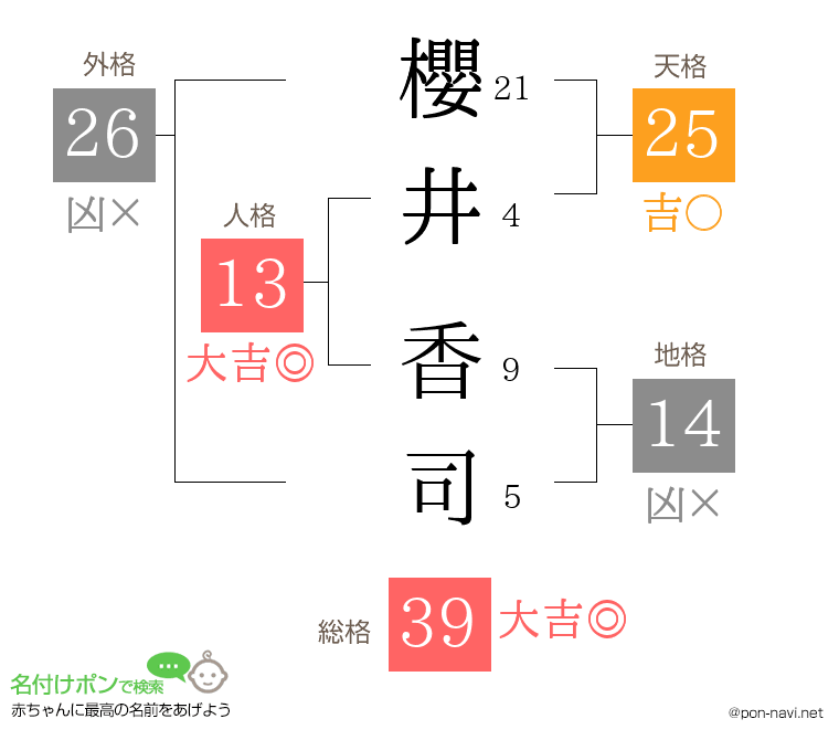 櫻井 香司さんの姓名判断結果
