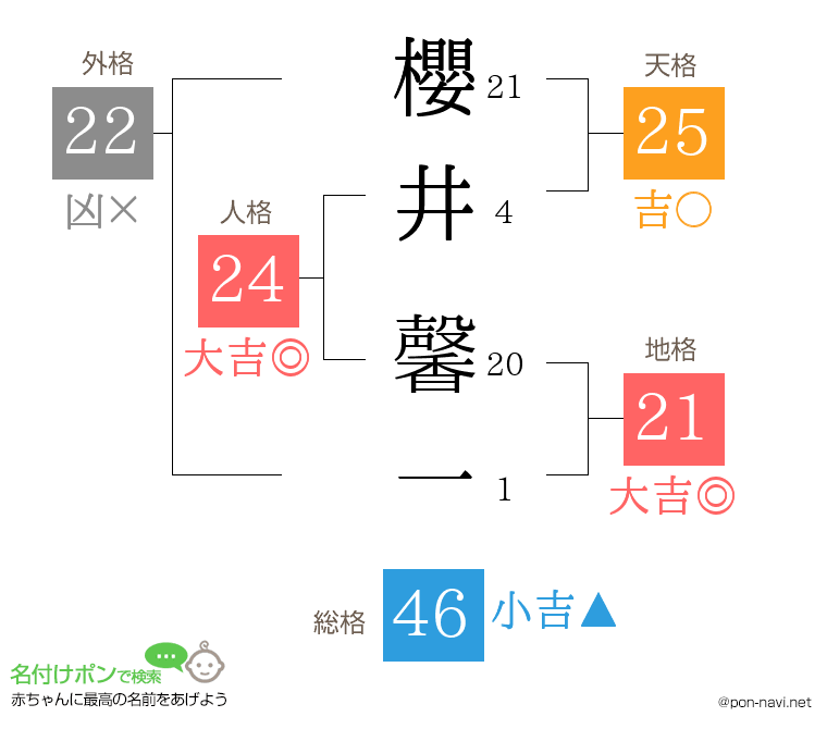 櫻井 馨一さんの姓名判断結果