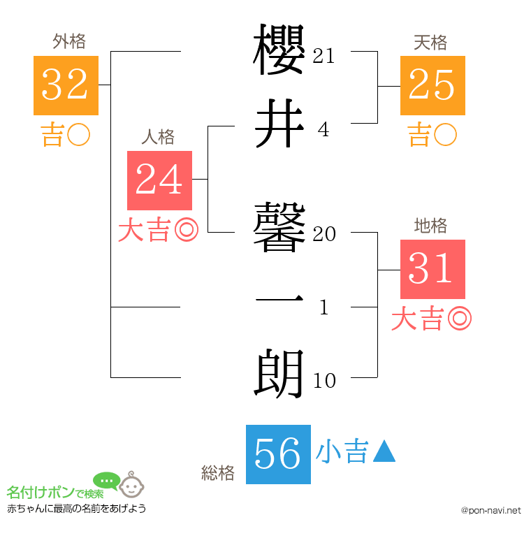 櫻井 馨一朗さんの姓名判断結果