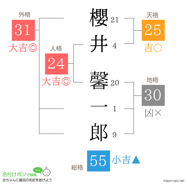 櫻井 馨一郎さんの姓名判断結果