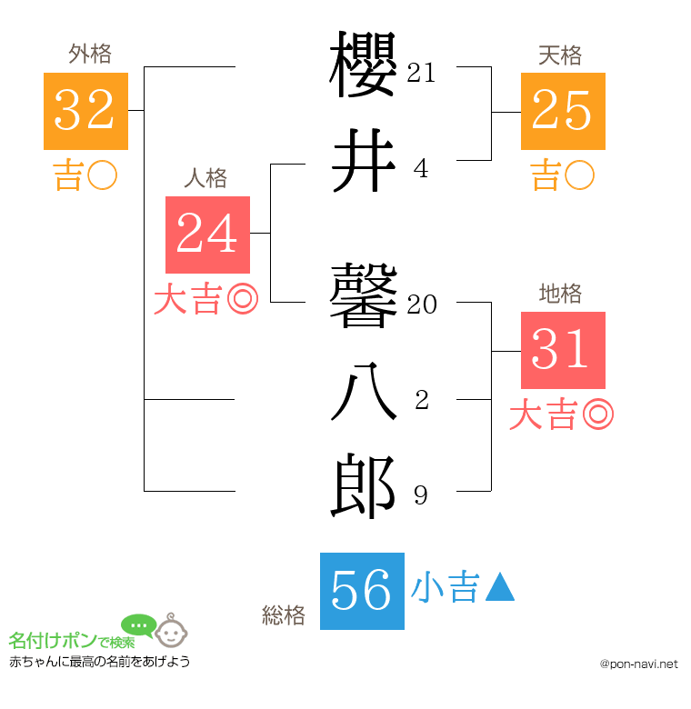 櫻井 馨八郎さんの姓名判断結果