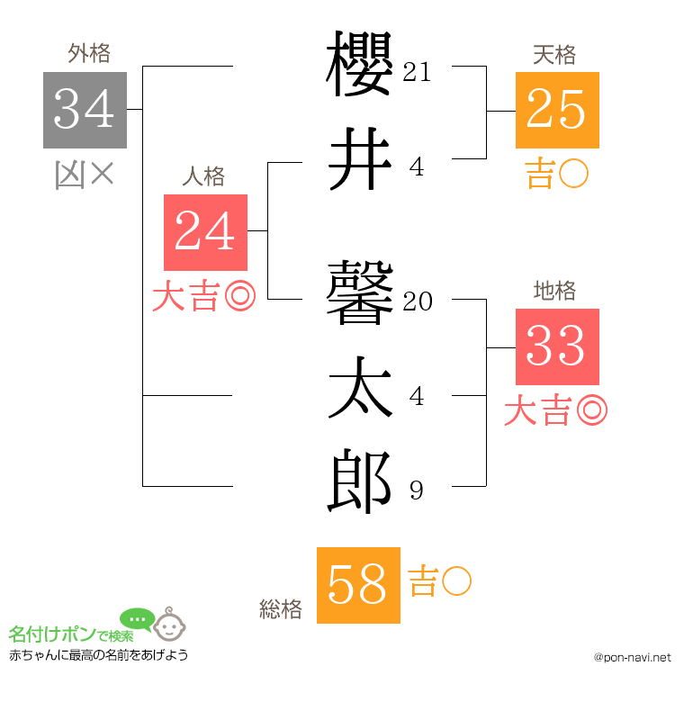 櫻井 馨太郎さんの姓名判断結果