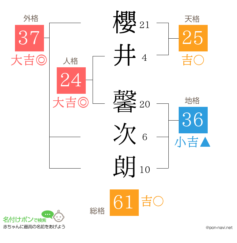 櫻井 馨次朗さんの姓名判断結果