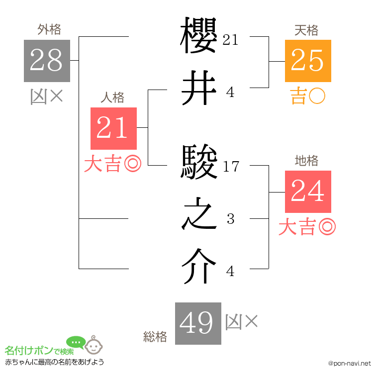 櫻井 駿之介さんの姓名判断結果