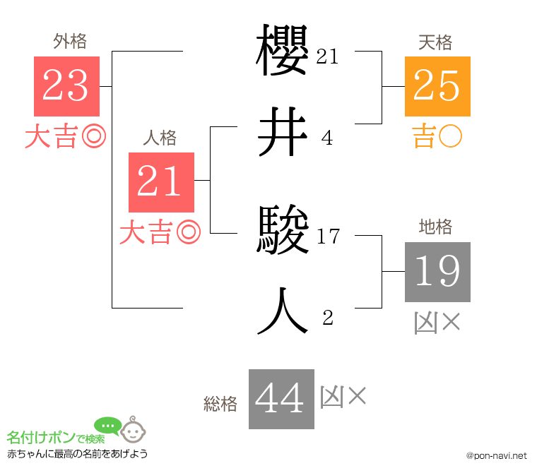 櫻井 駿人さんの姓名判断結果