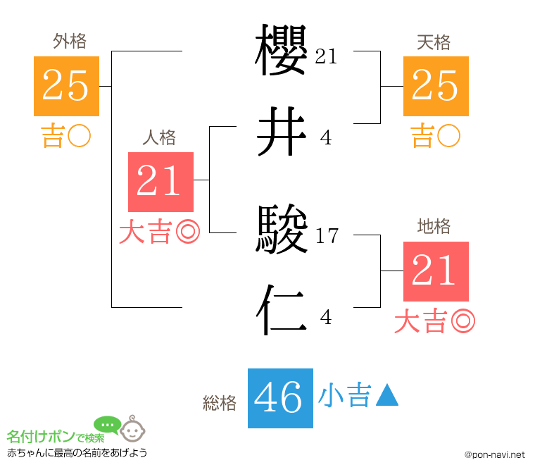 櫻井 駿仁さんの姓名判断結果