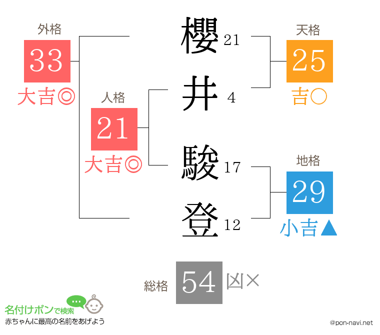 櫻井 駿登さんの姓名判断結果