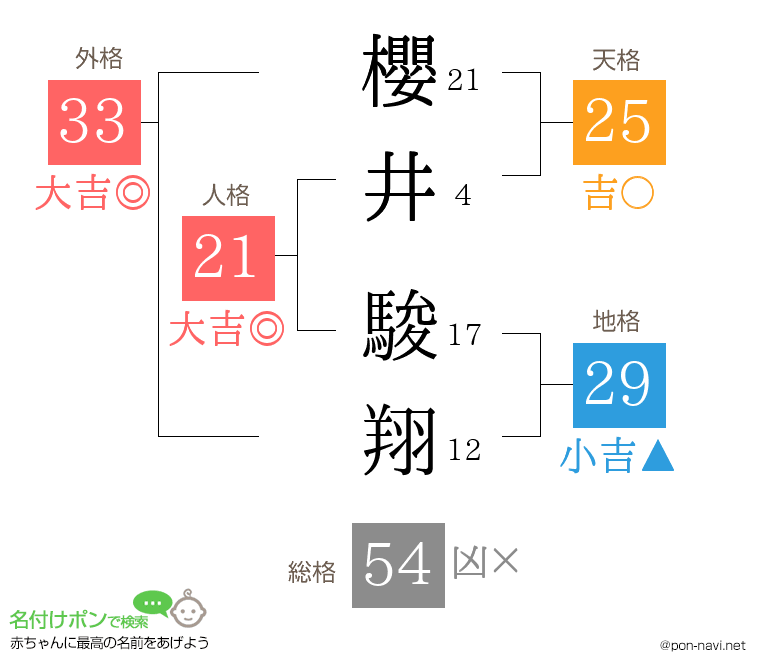 櫻井 駿翔さんの姓名判断結果