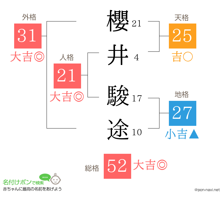 櫻井 駿途さんの姓名判断結果