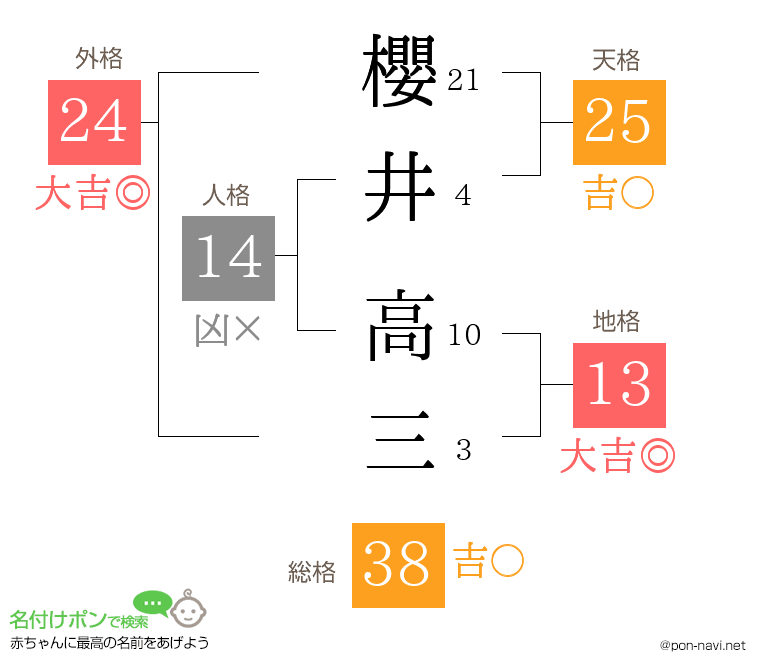 櫻井 高三さんの姓名判断結果