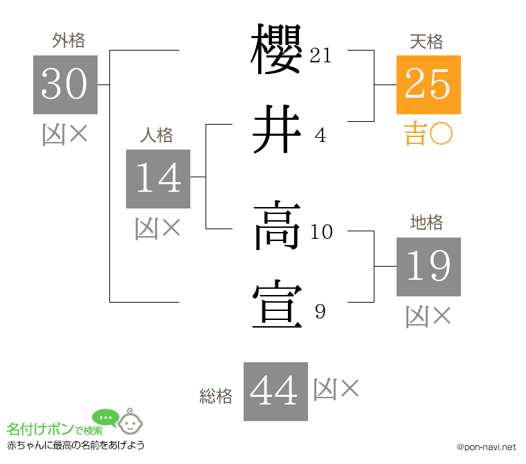 櫻井 高宣さんの姓名判断結果