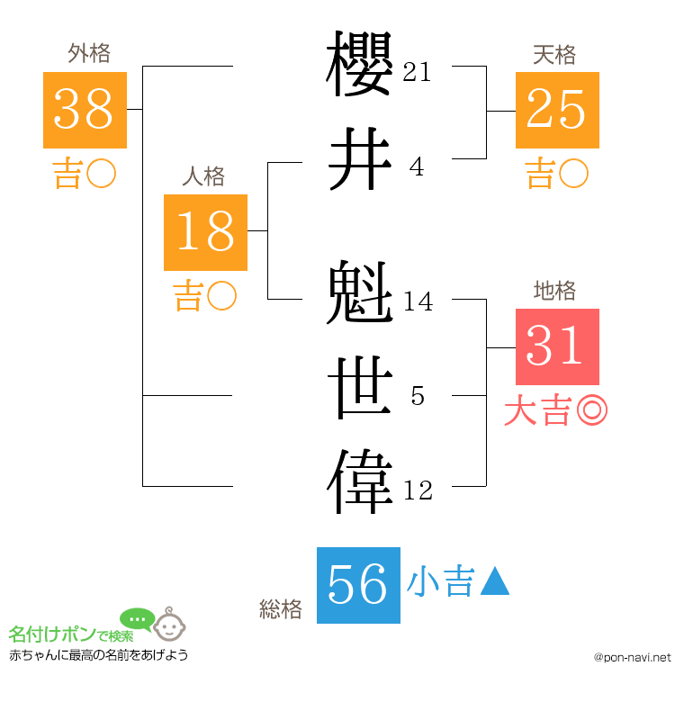 櫻井 魁世偉さんの姓名判断結果