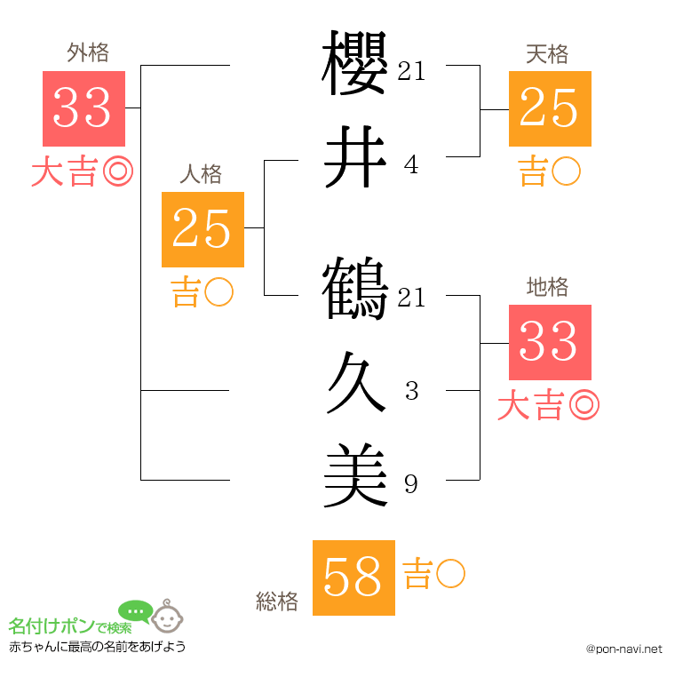 櫻井 鶴久美さんの姓名判断結果