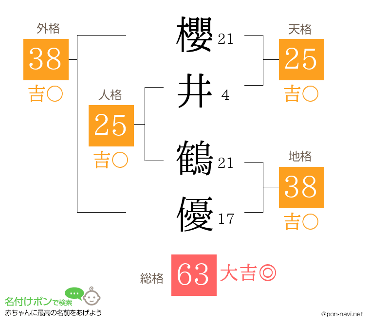 櫻井 鶴優さんの姓名判断結果