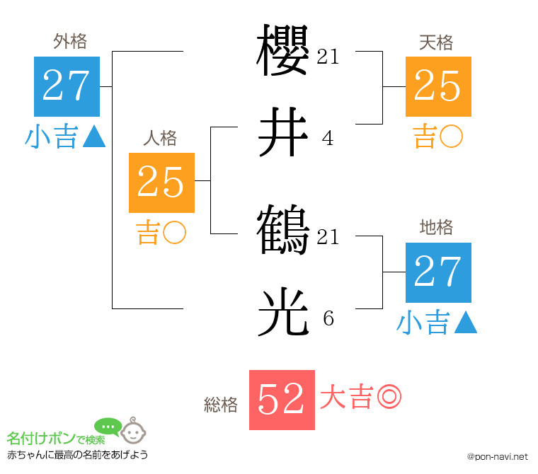 櫻井 鶴光さんの姓名判断結果