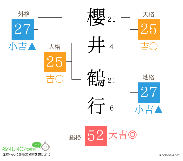 櫻井 鶴行さんの姓名判断結果