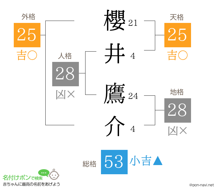 櫻井 鷹介さんの姓名判断結果