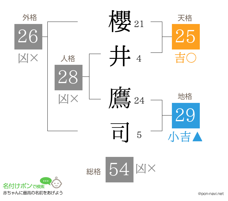 櫻井 鷹司さんの姓名判断結果