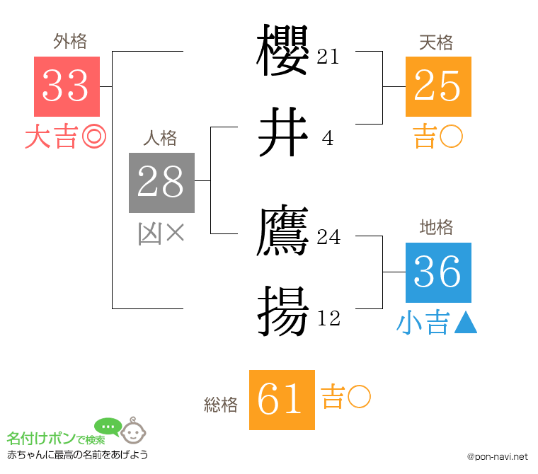 櫻井 鷹揚さんの姓名判断結果