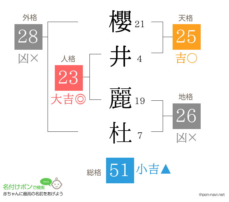 櫻井 麗杜さんの姓名判断結果